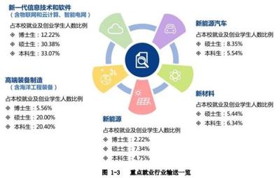 南京理工大學(xué)畢業(yè)生就業(yè)去向 45%入職世界及中國500強(qiáng)企業(yè)，云計(jì)算裝備技術(shù)服務(wù)成新興熱點(diǎn)