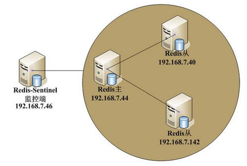 基于云計算環境的Redis Sentinel服務配置流程