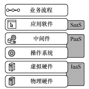 云計算技術與應用 基礎概念與分布式計算