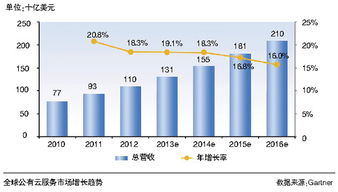 你愛或是不愛，公有云就在那里